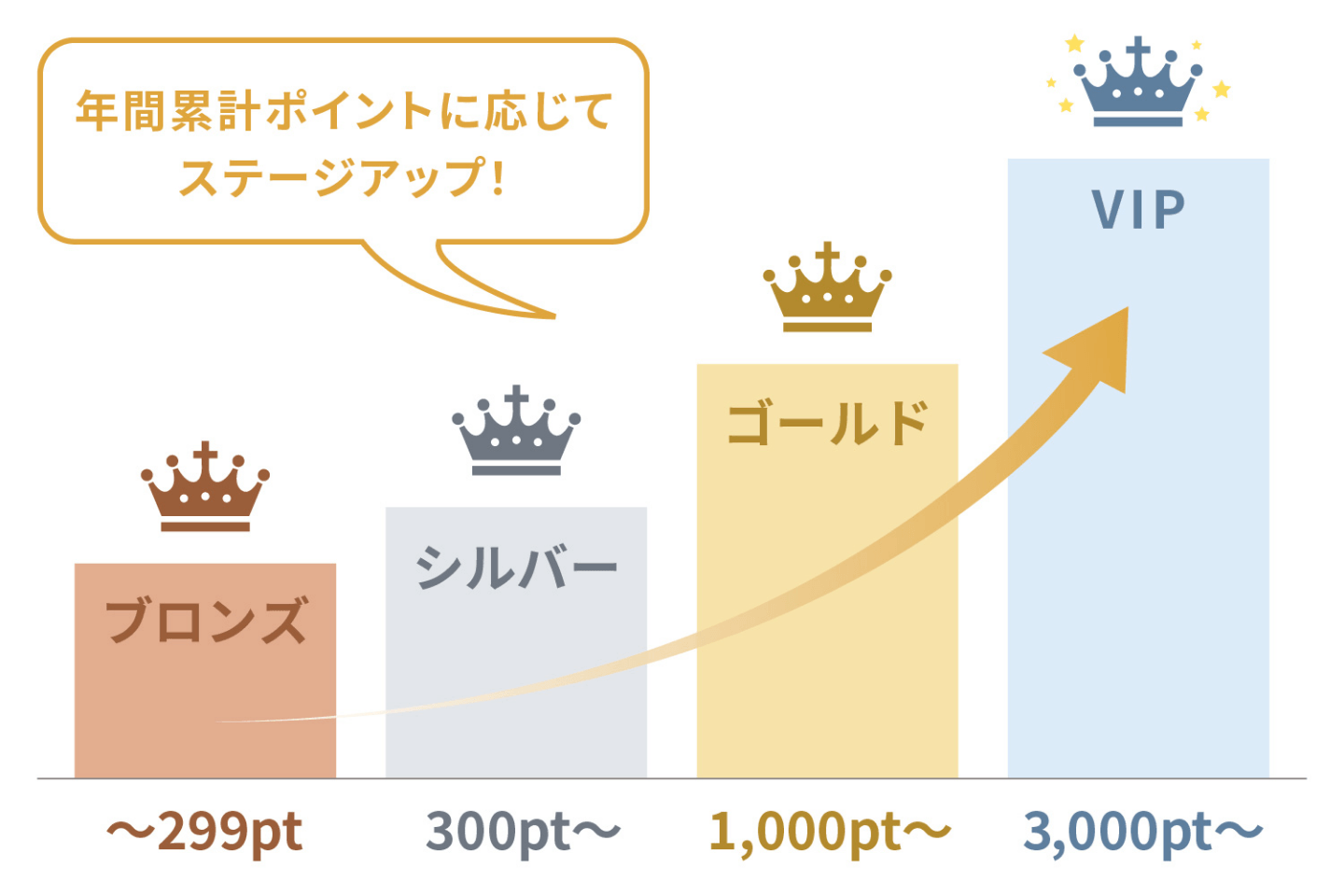 会員ステージ制